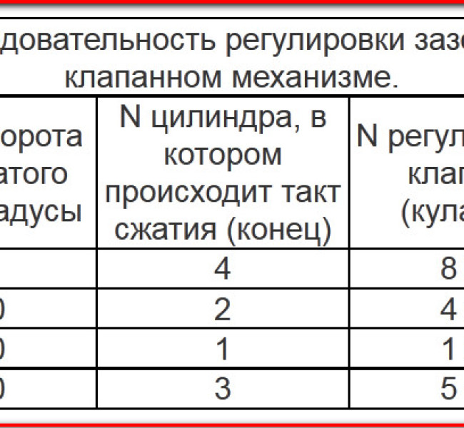 Порядок регулировки клапанов ваз. Порядок регулировки клапанов ВАЗ 2101. Регулировка клапанов классика ВАЗ 2106.